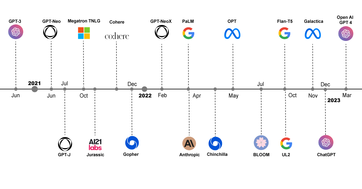 LLMOps is the Future of MLOps for Generative AI!