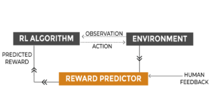 Reinforcement Learning From Human Feedback (RLHF) - Baking AI