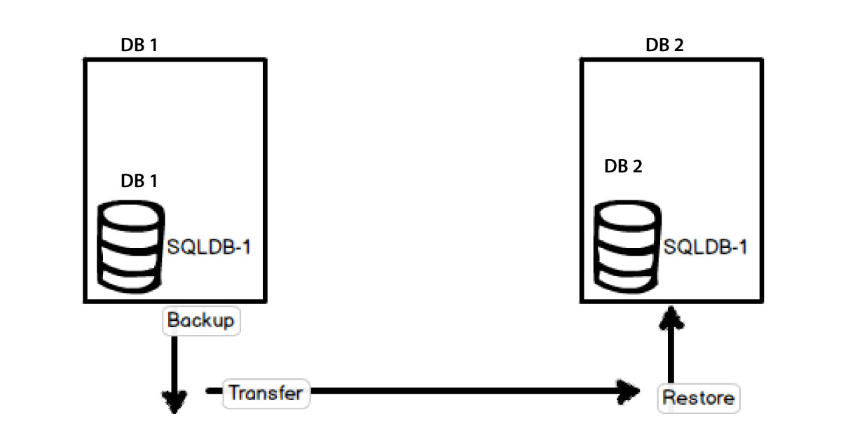 Easy backup and recovery - Data Migration - bakingai.com