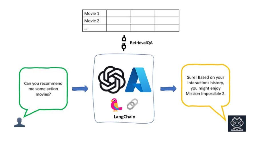 Utilizing Pre-trained Large Language Models (LLMs) in Recommender Systems