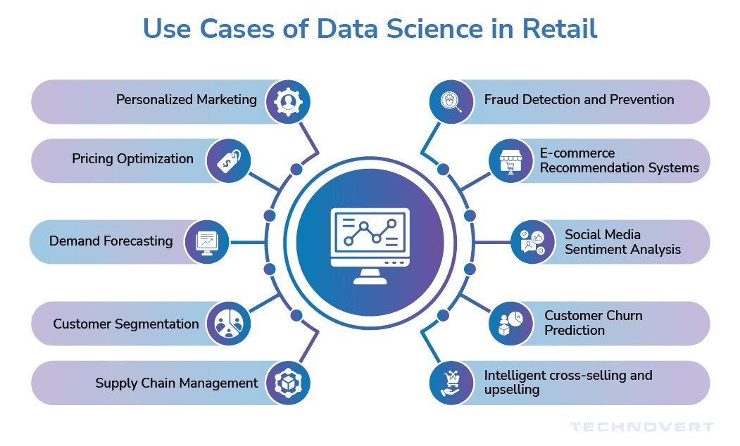 Use Case of Data Science in Retail | Baking AI
