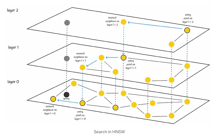 HNSW : Semantic Search Using FAISS