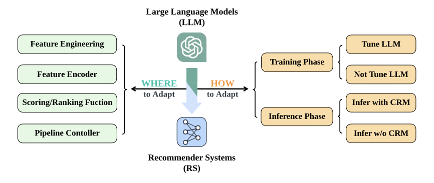LLM in Recommendation Systems: Challenges & Future Prospects