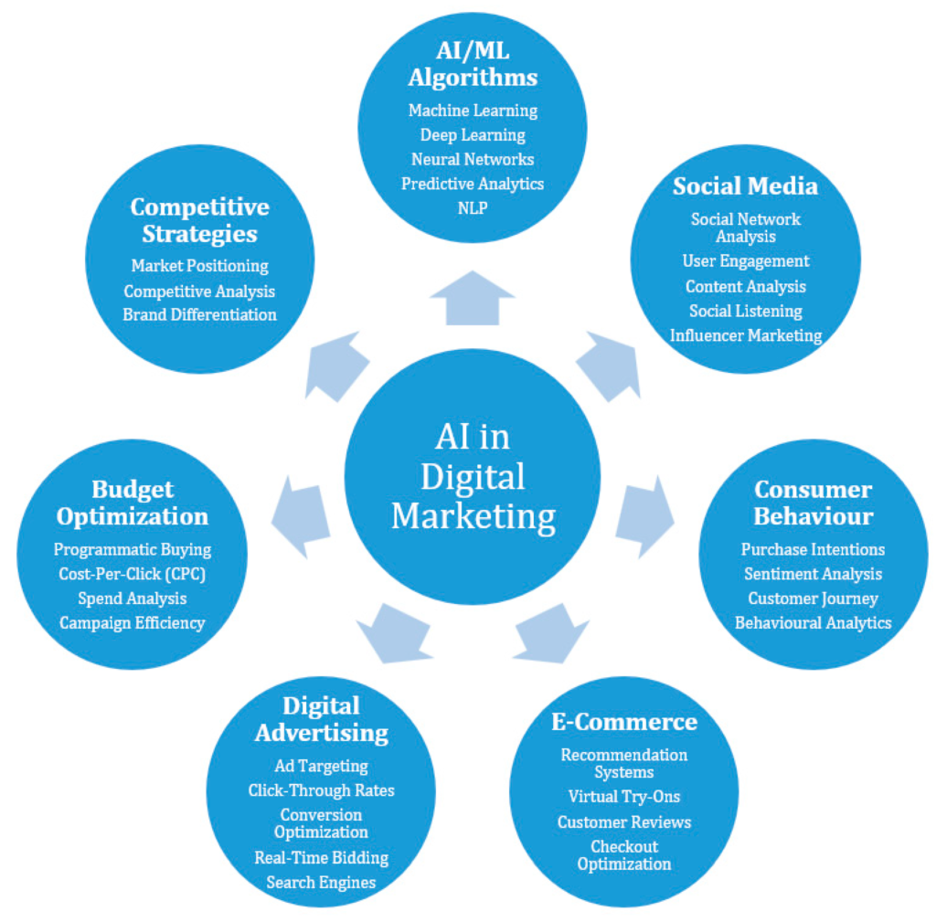 Role of Artificial Intelligence and Machine Learning in Digital ...